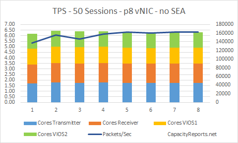 TPS 50Sessions p8 vNIC with VIOS no SEA